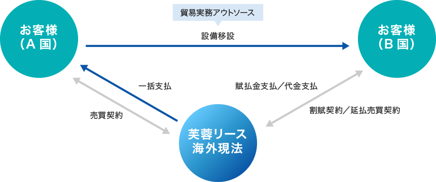 お客様（A国）と芙蓉リース海外現法が相互に売買契約、芙蓉リース海外現法がお客様（A国）へ一括支払、お客様（A国）がお客様（B国）へ設備移設（貿易実務アウトソース）、芙蓉リース海外現法とお客様（B国）が相互に賦払金支払・割賦契約