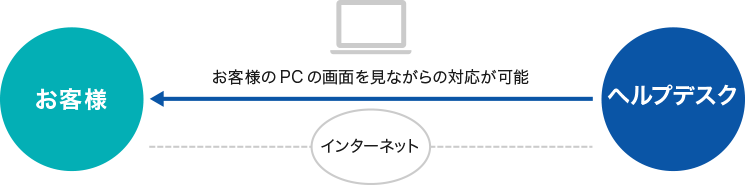 ヘルプデスクがインターネットを介してお客様のPCの画面を見ながらの対応が可能