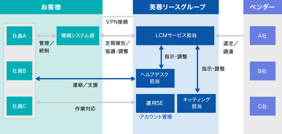 ベンダーのA社・B社・C社などから芙蓉リースグループが選定・調達される。お客様と芙蓉リースグループでVPN接続を行う。芙蓉リースグループのLCMサービス担当がヘルプデスク担当・運用SE・キッティング担当と指示・調整する。また、 LCMサービス担当がお客様の情報システム部と定期報告/協議・調整を行う。情報システム部は社員と管理/統制を行う。また、芙蓉リースグループのヘルプデスク担当がお客様と連絡/支援、運用SEがアカウント管理し、お客様と作業対応を行う。