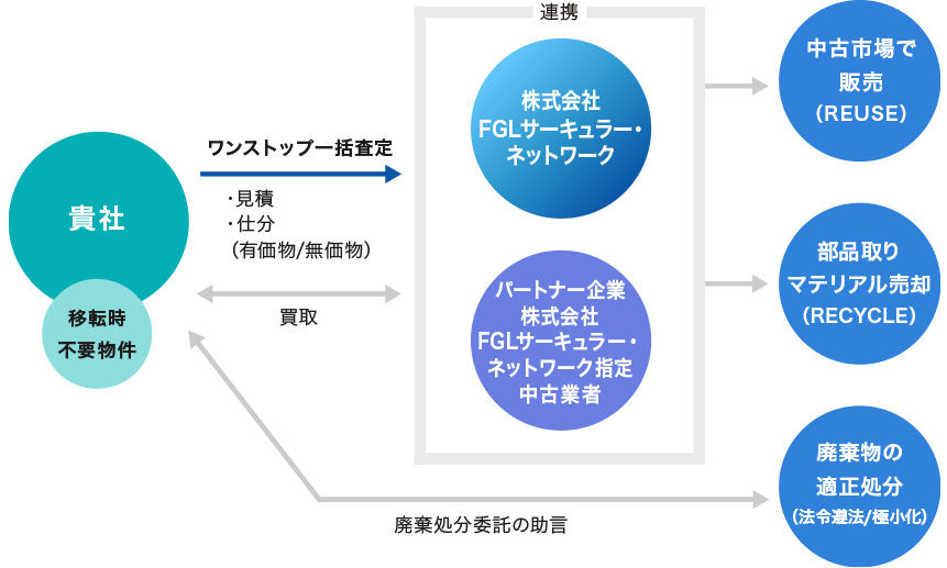 貴社の移転時不要物件を株式会社FGLサーキュラー・ネットワーク（FLS）とパートナー企業、FLS指定中古業者が連携してワンストップで一括査定（見積・仕分・（有価物無価物））して買取を行う。株式会社FGLサーキュラー・ネットワーク（FLS）とパートナー企業、FLS指定中古業者が中古市場で販売（REUSE）、部品取り/マテリアル売却（RECYCLE）を行う。また、貴社による廃棄物の適正処分（法令遵法/極小化）の廃棄処分委託の助言を行う。