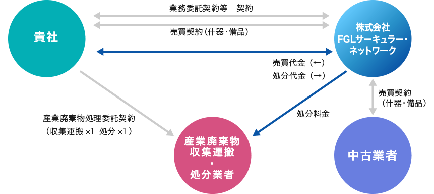 貴社の廃棄物処理委託契約（収集運搬×1　処分×1）を産業廃棄物処理運搬・処分業者へ。また、貴社と株式会社FGLサーキュラー・ネットワークで業務委託契約等ないし什器・備品等の売買契約。株式会社FGLサーキュラー・ネットワークは産業廃棄物処理運搬・処分業者へ処分料金を支払う。また、株式会社FGLサーキュラー・ネットワークは中古業者へ売買契約（什器・備品）。