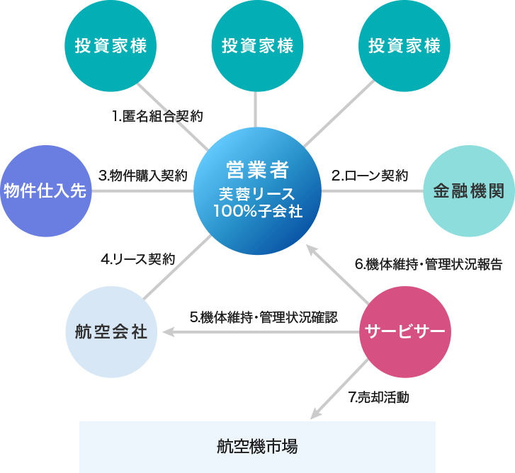 投資家様 1.匿名組合契約 - 営業者 芙蓉リース100%子会社、 金融機関 2.ローン契約 - 営業者 芙蓉リース100%子会社、 物件仕入先 3.物件購入契約 - 営業者 芙蓉リース100%子会社、 航空会社 4.リース契約 - 営業者 芙蓉リース100%子会社、 サービサーが5.機体維持・管理状況確認を航空会社に実施、 サービサーが6.機体維持・管理状況報告を営業者 芙蓉リース100%子会社に実施、 サービサーが7.売却活動を航空機市場へ実施