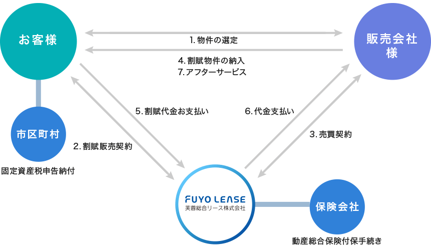 1.物件の選定[販売会社様 お客様] 2.割賦販売契約[芙蓉リース お客様] 3.売買契約[芙蓉リース 販売会社様] 4.割賦物件の納入[販売会社様からお客様へ] 5.割賦代金お支払い[お客様から芙蓉リースへ] 6.代金支払い[芙蓉リースから販売会社様へ] 7.アフターサービス[販売会社様からお客様へ] お客様[市区町村[固定資産税申告納付]] 芙蓉リース[保険会社[動産総合保険付保手続き]]