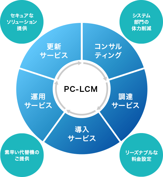 PC-LCMはコンサルティング、調達サービス、導入サービス、運用サービス、更新サービスを全面的にサポートします。特徴・メリットとしてシステム部門の体力削減・セキュアなソリューション提供・素早い代替機のご提供・リーズナブルな料金設定があります。
