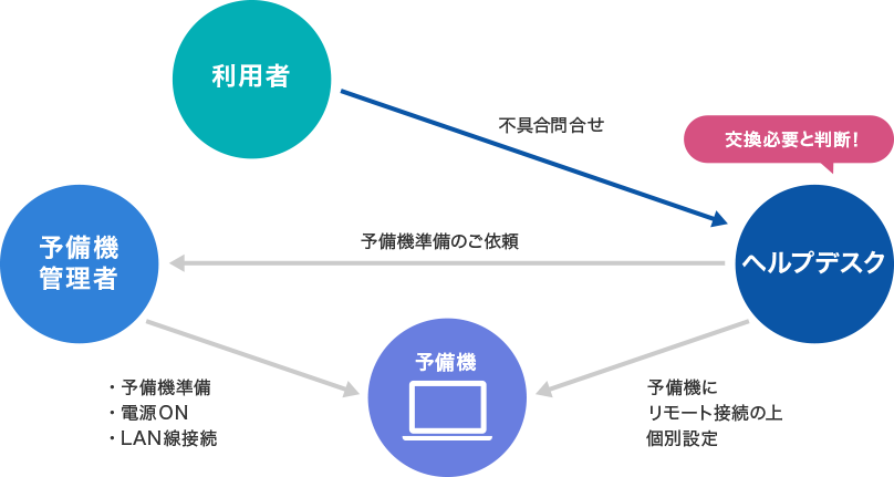 利用者からヘルプデスクへ不具合問合わせを受け、ヘルプデスクが交換必要と判断した場合、予備機管理者へ予備機準備のご依頼をします。また、予備機にリモート接続の上個別設定を行います。予備機管理者は予備機準備・電源ON・LAN線接続を行います。