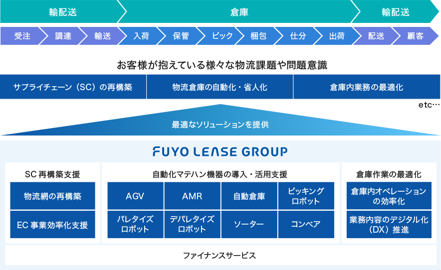 輸配送（受注、調達、輸送）、倉庫（入荷、保管、ピック、梱包、仕分出荷）、輸配送（配送、顧客）。【お客様が抱えている様々な物流課題や問題意】サプライチェーン（SC）の再構築、物流倉庫の自動化・省人化、倉庫内業務の最適化etc…に対してFUYO LEASE GROUPが最適なソリューションを提供。FUYO LEASE GROUP：SC再構築支援（物流網の再構築・EC事業効率化支援）、自動化マテハン機器の導入・活用支援（ AGV 、AMR、自動倉庫、ピッキングロボット、パレタイズロボット、ソーター、コンベア）、倉庫作業の最適化（倉庫内オペレーションの効率化、業務内容のデジタル化（DX）推進）、ファイナンスサービス