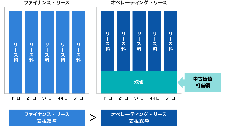 [ファイナンス・リース]リース料支払い総額>[オペレーティング・リース]リーズ料支払い総額+残価(中古価値相当額)