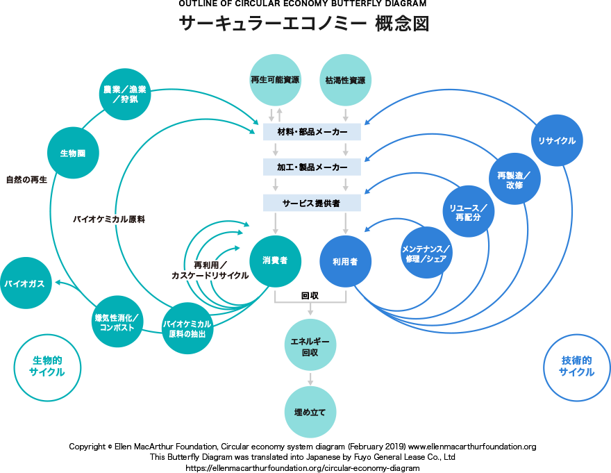 サーキュラーエコノミー概念図（OUTLINE OF CIRCULAR ECONOMY BUTTERFLY DIAGRAM）