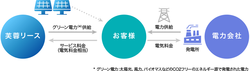 芙蓉リースからお客様へグリーン電力（*）供給。お客様から芙蓉リースへサービス料金（電気料金相当）。お客様は太陽光発電システム導入。お客様から電力会社（発電所）へ電気料金。電力会社（発電所）からお客様へ電力供給。*グリーン電力：太陽光、風力、バイオマスなどのCO2フリーのエネルギー源で発電された電力