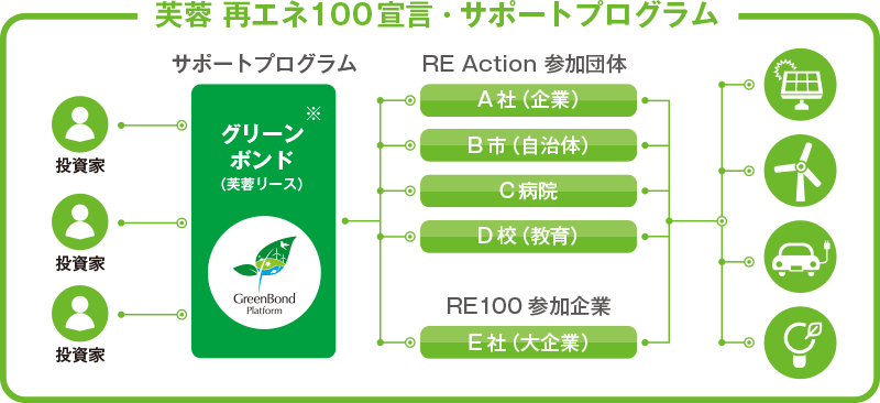 芙蓉 再エネ100宣言・サポートプログラム 投資家、サポートプログラム[グリーンボンド（芙蓉リース） GreenBond Platform]、RE Action 参加団体[A社（企業）、B市（自治体）、C病院、D校（教育）]、RE100 参加企業[E社（大企業）]