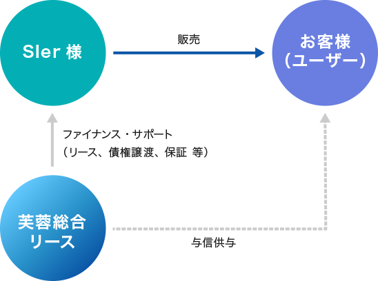 芙蓉総合リースからSIer様へファイナンス・サポート（リース、債務譲渡、保証、等）SIer様からお客様（ユーザー）へ販売します。芙蓉総合リースからお客様（ユーザー）へ与信供与します。