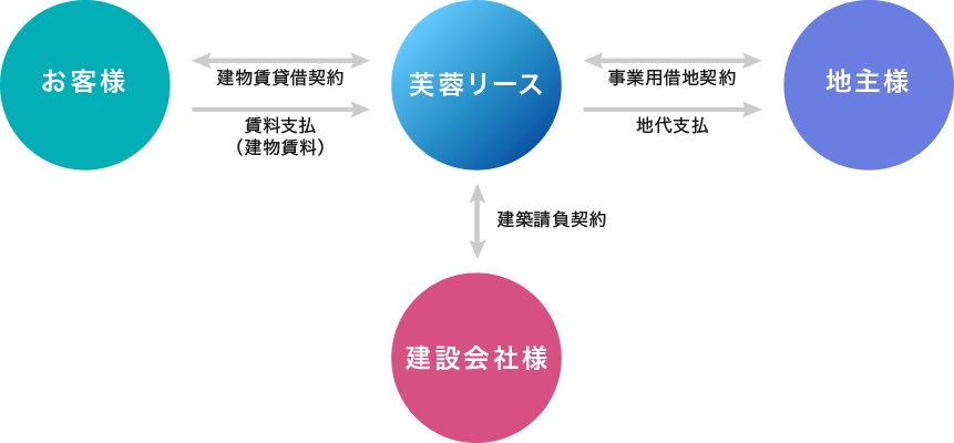 建物賃貸借契約[お客様 芙蓉リース] ・賃料支払（建物賃料）[お客様から芙蓉リースへ] ・ 事業用借地契約[芙蓉リース 地主様] 地代支払[芙蓉リースから地主様へ] ・ 建築請負契約[建設会社様から芙蓉リースへ]