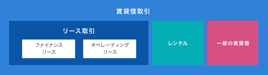 賃貸借取引:リース取引（ファイナンスリース、オペレーティングリース）、レンタル、一般の賃貸借