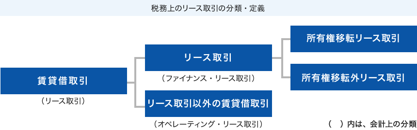 賃貸借取引（リース取引） → リース取引（ファイナンス・リース取引） → 所有権移転リース取引、所有権移転外リース取引、賃貸借取引（リース取引） → リース取引以外の賃貸借取引（オペレーティング・リース取引） （）内は、会計上の分類