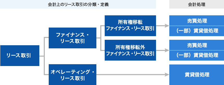 会計上のリース取引の分類・定義[リース取引→ファイナンス・リース取引→所有権移転ファイナンス・リース取引]→会計処理[売買処理 （一部）賃貸借処理] 会計上のリース取引の分類・定義[リース取引→ファイナンス・リース取引→所有権移転外ファイナンス・リース取引]→会計処理[売買処理 （一部）賃貸借処理] 会計上のリース取引の分類・定義[リース取引→オペレーティング・リース取引]→会計処理[賃貸借処理]