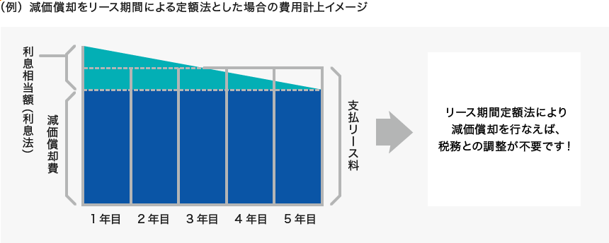 （例）減価償却をリース期間による定額法とした場合の費用計上イメージ 利息相当額（利息法） 減価償却費 1年目 2年目 3年目 4年目 5年目 支払リース料→リース期間定額法により 減価償却を行なえば、税務との調整が不要です！