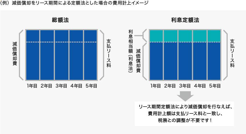 （例）減価償却をリース期間による定額法とした場合の費用計上イメージ 総額法[減価償却費 1年目 2年目 3年目 4年目 5年目 支払リース料] 利息定額法[利息相当額（利息法） 減価償却費 1年目 2年目 3年目 4年目 5年目 支払リース料]→リース期間定額法により減価償却を行なえば、費用計上額は支払リース料と一致し、税務との調整が不要です！