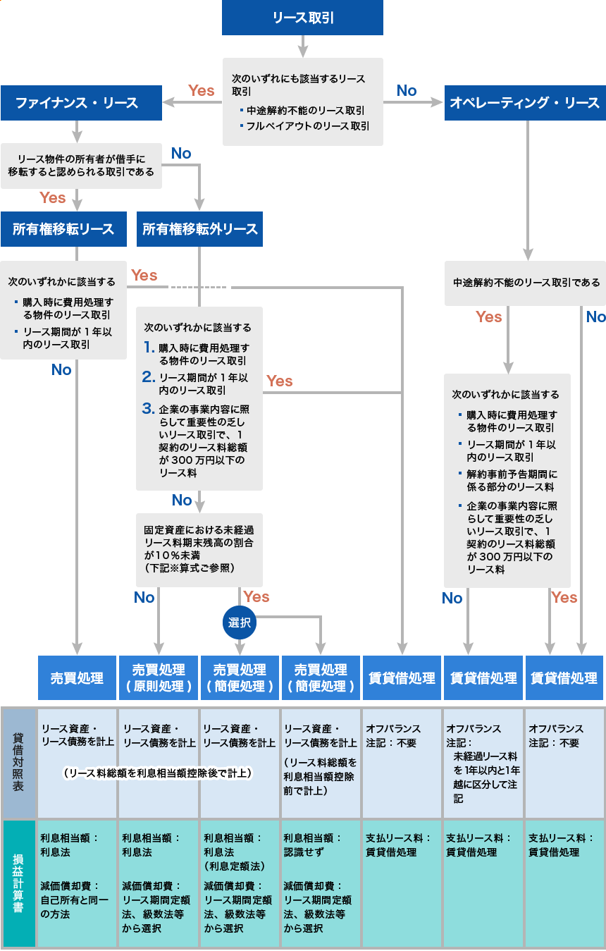 リース取引→次のいずれにも該当するリース取引[・中途解約不能のリース取引 ・フルペイアウトのリース取引]→Yes→ファイナンス・リース→リース物件の所有者が借手に移転すると認められる取引である→Yes→所有権移転リース→次のいずれかに該当する[・購入時に費用処理する物件のリース取引 ・リースの期間が1年以内のリース取引]→No→売買処理[賃借対照表[リース資産・リース債務を計上 (リース料総額を利息相当額控除後で計上）] 損益計算書[利息相当額：利息法 減価償却費：自己所有と同一の方法]] リース取引→次のいずれにも該当するリース取引[・中途解約不能のリース取引 ・フルペイアウトのリース取引]→Yes→ファイナンス・リース→リース物件の所有者が借手に移転すると認められる取引である→No→所有権移転外リース→次のいずれかに該当する[1.購入時に費用処理する物件のリース取引 2.リース期間が1年以内のリース取引 3.企業の事業内容に照らして重要性の乏しいリース取引で、1契約のリース料総額が300万円以下のリース料]→No→固定資産における未経過リース料期末残高の割合が10％未満（下記※算式ご参照）→No→売買処理（原則処理）[賃借対照表[リース資産・リース債務を計上 （リース料総額を利息相当額控除後で計上）] 損益計算書[利息相当額：利息法 減価償却費：リース期間定額法、級数法等から選択]] リース取引→次のいずれにも該当するリース取引[・中途解約不能のリース取引 ・フルペイアウトのリース取引]→Yes→ファイナンス・リース→リース物件の所有者が借手に移転すると認められている取引である→No→所有権移転外リース→次のいずれかに該当する[1.購入時に費用処理する物件のリース取引 2.リース期間が1年以内のリース取引 3.企業の事業内容に照らして重要性の乏しいリース取引で、1契約のリース料総額が300万円以下のリース料]→No→固定資産における未経過リース料期末残高の割合が10％未満（下記※算式ご参照）→Yes→売買処理（簡便処理）[賃借対照表[リース資産・リース債務を計上 （リース料総額を利息相当額控除後で計上）] 損益計算書[利息相当額：利息法（利息定額法） 減価償却費：リース期間定額法、級数法等から選択]] 選択 売買処理（簡便処理）[賃借対照表[リース資産・リース債務を計上 （リース料総額を利息相当額控除前で計上）] 損益計算書[利息相当額：認識せず 減価償却費：リース期間定額法、級数法等から選択]] リース取引→次のいずれにも該当するリース取引[・中途解約不能のリース取引 ・フルペイアウトのリース取引]→Yes→ファイナンス・リース→リース物件の所有者が借手に移転すると認められている取引である→No→所有権移転外リース→次のいずれかに該当する[1.購入時に費用処理する物件のリース取引 2.リース期間が1年以内のリース取引 3.企業の事業内容に照らして重要性の乏しいリース取引で、1契約のリース料総額が300万円以下のリース料]→Yes→賃貸借処理[賃借対照表[オフバランス 注記：不要] 損益計算書[支払リース料：賃貸借処理]] リース取引→次のいずれにも該当するリース取引[・中途解約不能のリース取引 ・フルペイアウトのリース取引]→Yes→ファイナンス・リース→リース物件の所有者が借手に移転すると認められている取引である→Yes→所有権移転リース→次のいずれかに該当する[・購入時に費用処理する物件のリース取引 ・リースの期間が1年以内のリース取引]→Yes→賃貸借処理[賃借対照表[オフバランス 注記：不要] 損益計算書[支払リース料：賃貸借処理]] リース取引→次のいずれにも該当するリース取引[・中途解約不能のリース取引 ・フルペイアウトのリース取引]→No→オペレーティング・リース→中途解約不能のリース取引である→Yes→次のいずれかに該当する[・購入時に費用処理する物件のリース取引 ・リース期間が1年以内のリース取引 ・解約事前予告期間に係る部分のリース料 ・企業の事業内容に照らして重要性の乏しいリース取引で、1契約のリース料総額が300万円以下のリース料]→No→賃貸借処理[賃借対照表[オフバランス 注記：未経過リース料を1年以内と1年越に区分して注記] 損益計算書[支払リース料：賃貸借処理]] リース取引→次のいずれにも該当するリース取引[・中途解約不能のリース取引 ・フルペイアウトのリース取引]→No→オペレーティング・リース→中途解約不能のリース取引である→Yes→次のいずれかに該当する[・購入時に費用処理する物件のリース取引 ・リース期間が1年以内のリース取引 ・解約事前予告期間に係る部分のリース料 ・企業の事業内容に照らして重要性の乏しいリース取引で、1契約のリース料総額が300万円以下のリース料]→Yes→賃貸借処理[賃借対照表[オフバランス 注記：不要] 損益計算書[支払リース料：賃貸借処理]] リース取引→次のいずれにも該当するリース取引[・中途解約不能のリース取引 ・フルペイアウトのリース取引]→No→オペレーティング・リース→中途解約不能のリース取引である→No→賃貸借処理[賃借対照表[オフバランス 注記：不要] 損益計算書[支払リース料：賃貸借処理]]