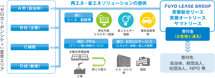 FUYO LEASE GROUP、芙蓉総合リース、芙蓉オートリース、ヤマトリースが「ゼロカーボンシティ」宣言エリア： A市（自治体）/ B社（企業） / C病院 /D校（教育）へ再エネ・省エネソリューションの提供を行う。例1 リース・割賦等：再生可能エネルギー設備/省エネルギー機器/電気自動車等。例2 PPA（グリーン電力供給サービス）：太陽光発電設備から再エネ電力を工場へ供給。例3 ESCOサービス（エネルギー診断＋省エネ改修）：ビル・ホテル等/病院。また、FUYO LEASE GROUP、芙蓉総合リース、芙蓉オートリース、ヤマトリースが寄付金（お客様と連名）を寄付先（自治体、財団法人、社団法人、NPO 等）へ。