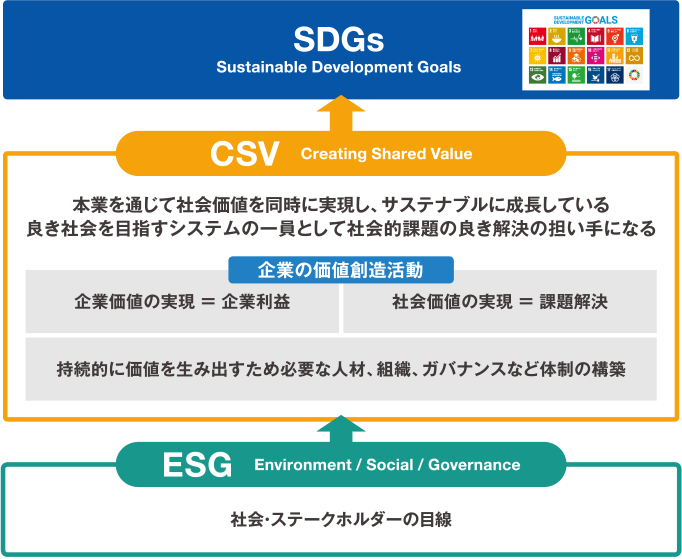 csv creating shared value共通価値の創造 – csv 社会との共通価値創造 – AGTA
