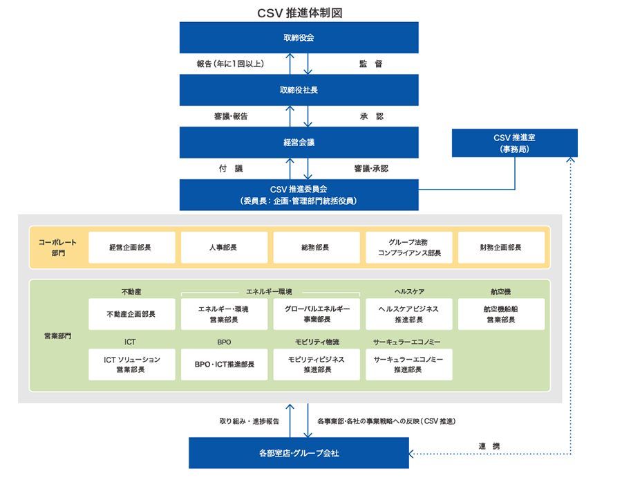 CSV推進体制図