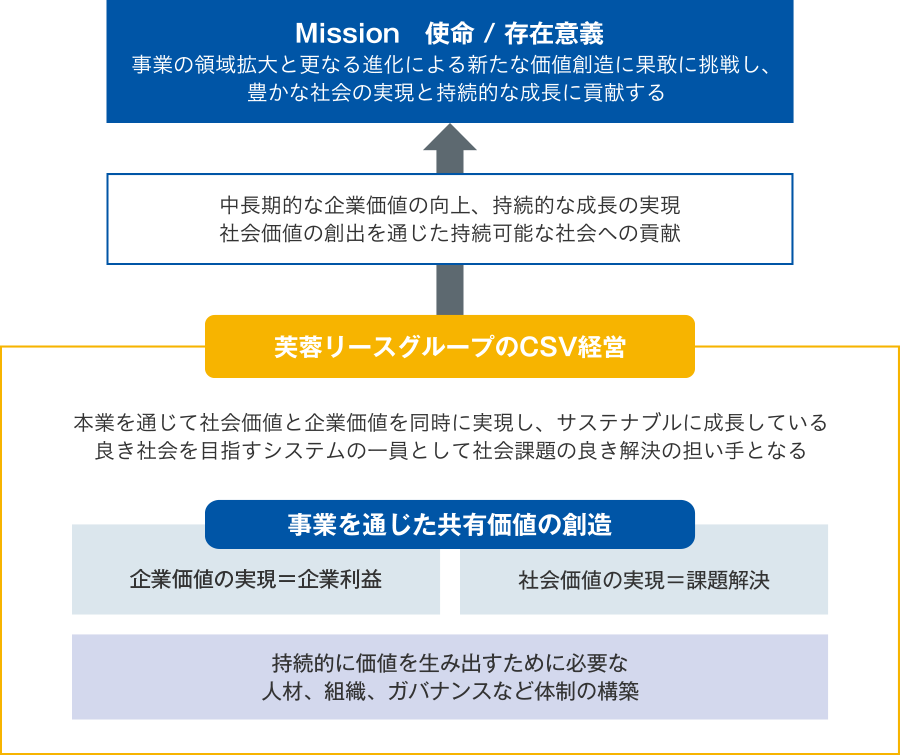 芙蓉リースにおけるCSV経営のコンセプトについての説明。芙蓉リースグループのCSV経営は、本業を通じて社会価値を同時に実現し、サステナブルに成長している良き社会を目指すシステムの一員として社会課題の良き解決の担い手になることと考えられている。その為の事業を通じた共有価値の創造は、「企業価値の実現つまり企業利益」「社会価値の実現つまり課題解決」「CSV経営を実現し、持続的に価値を生み出すために必要な人材、組織、ガバナンスなどの体制の構築」の3つから成り立っている。この芙蓉リースグループのCSV経営は、中長期的な企業価値の向上、持続的な成長の実現、社会価値の創出を通じた持続可能な社会への貢献に繋がり、そしてMission 使命/存在意義である事業の領域拡大と更なる進化による新たな価値創造に果敢に挑戦し、豊かな社会の実現と持続的な成長に貢献することに繋がっている。