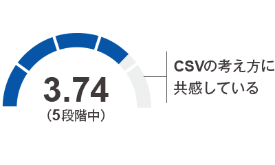 CAV、ミッション・ビジョン・バリュー（MVV）の社内理解度について5段階中4.38の割合でワークショップへの参加を通じてグループビジョンへの理解が深まったとしている。