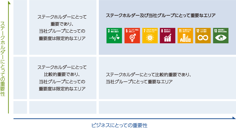 ステークホルダーにとっての重要性とビジネスにとっての重要性に応じて4つのエリアを想定。ステークホルダー及び当社グループ双方にとって重要度が高いエリアに、目標3、5、7、8、11、12、13を特定。3 すべての人に健康と福祉を 5 ジェンダー平等を実現しよう 7 エネルギーをみんなにそしてクリーンに 8 働きがいも経済成長も 11 住み続けられるまちづくりを 12 つくる責任つかう責任 13 気候変動に具体的な対策を