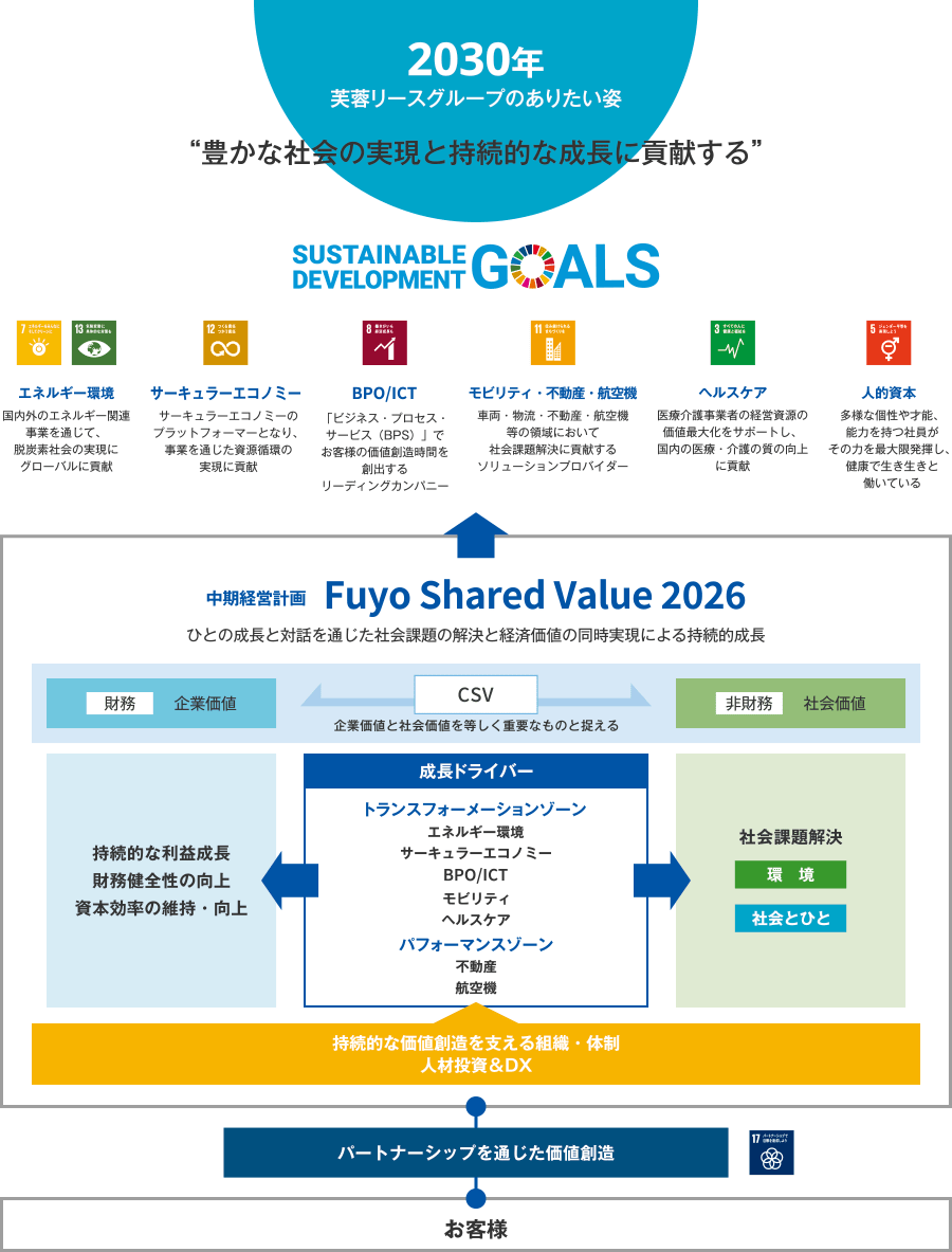 2030年芙蓉リースグループのありたい姿「豊かな社会の実現と持続的な成長に貢献する」を掲げ、SUSTAINABLE DEVELOPMENT GOALSのエネルギー環境：国内外のエネルギー関連事業を通じて、脱炭素社会の実現にグローバルに貢献、サーキュラーエコノミー：サーキュラーエコノミーのプラットフォーマーとなり、事業を通じた資源循環の実現に貢献、BPO/ICT：「ビジネス・プロセス・サービス（BPS）」でお客様の価値創造時間を創出するリーディングカンパニー、モビリティ・不動産・航空機：車両・物流・不動産・航空機等の領域において社会課題解決に貢献するソリューションプロバイダー、ヘルスケア：医療介護事業者の経営資源の価値最大化をサポートし、国内の医療・介護の質の向上に貢献、人的資本：多様な真性や才能、魅力を持つ社員がその力を最大限発揮し、健康で生き生きと働いている これら6つを実現するために中期経営計画Fuyo Shared Value 2026（ひとの成長と対話を通じた社会課題の解決と経済価値の同時実現による持続的成長）を策定している。この戦略では財務目標（企業価値）と非財務目標（社会価値）を等しく重要なものと捉えることでCSVの実現を目指している。また、持続的な価値創造を支える組織・体制、人材投資＆DXによる成長ドライバーのトランスフォーメーション（エネルギー環境、サーキュラーエコノミー、BPO/ICT、モビリティ、ヘルスケア）とパフォーマンスゾーン（不動産・航空機）を通して、持続的な利益成長、財務健全性の向上、資本効率の維持・向上と社会課題の解決（環境・社会とひと）を実現すべき社会価値として定めた。これらはお客様もパートナーシップを通じた価値創造として関連する。SDGs17の、「持続可能な開発に向けて実施手段を強化し、グローバル・パートナーシップを活性化する」にあたる