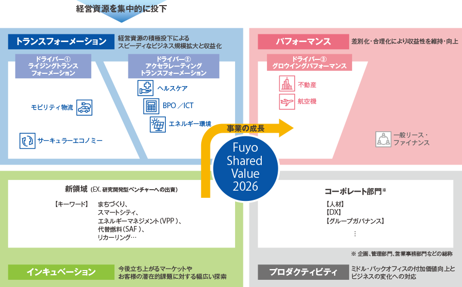 3つの成長ドライバーには7つの事業領域がそれぞれ含まれている。ライジングトランスフォーメーションには、モビリティ、サーキュラーエコノミーが含まれる。アクセラレーティングトランスフォーメーションには、エネルギー環境、BPO/ICT、ヘルスケアが含まれる。グロウイングパフォーマンスには、不動産、航空機が含まれる。