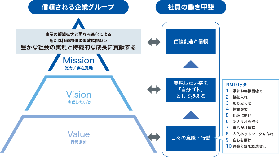 信頼される企業グループは、Value（行動指針）Vision（実現したい姿） Mission（使命/存在意義）である「事業の領域拡大と更なる進化による新たな価値創造に果敢に挑戦し豊かな社会の実現と持続的な成長に貢献する」から成り立つ。［RМ10ヶ条］1：常にお客様目線で 2：懐に入れ 3：知り尽くせ 4：情報が命 5：迅速に動け 6：シナリオを描け 7：自らが指揮官 8：人的ネットワークを作れ 9：自らを磨け 10：得意分野を創造せよを含む日々の意識・行動は、実現したい姿を「自分ゴト」として捉えることに繋がり、それは価値創造と信頼に繋がる。これら社員の働き甲斐の流れは、信頼される企業グループにおけるValue（行動指針）、Vision（実現したい姿）、Mission（使命/存在意義）とそれぞれ関係している。