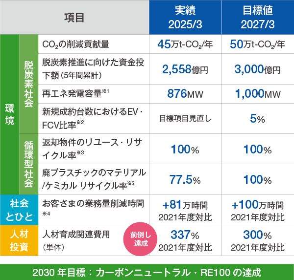 環境・脱炭素社会 CO2の削減貢献量 2025/3実績45万t-CO2/年、2027/3目標値50万t-CO2/年 脱炭素推進に向けた資金投下額（5年間累計）2025/3実績2,558億円、2027/3目標値3,000億円 再エネ発電容量※1 2025/3実績876MW、2027/3目標値1,000MW 新規成約台数におけるEV・FCV比率※2 2025/3実績目標項目見直し、2027/3目標値5% 環境・循環型社会 返却物件のリユース・リサイクル率※3 2025/3実績100%、2027/3目標値100% 廃プラスチックのマテリアル/ケミカル リサイクル率※3 2025/3実績77.5%、2027/3目標値100% 社会とひと お客さまの業務量削減時間※4 2025/3実績+81万時間2021年度対比、 2027/3目標値+100万時間2021年度対比 人材投資 人材育成関連費用（単体）前倒し達成 2025/3実績337%2021年度対比、2027/3目標値300%2021年度対比 2030年目標：カーボンニュートラル・RE100の達成