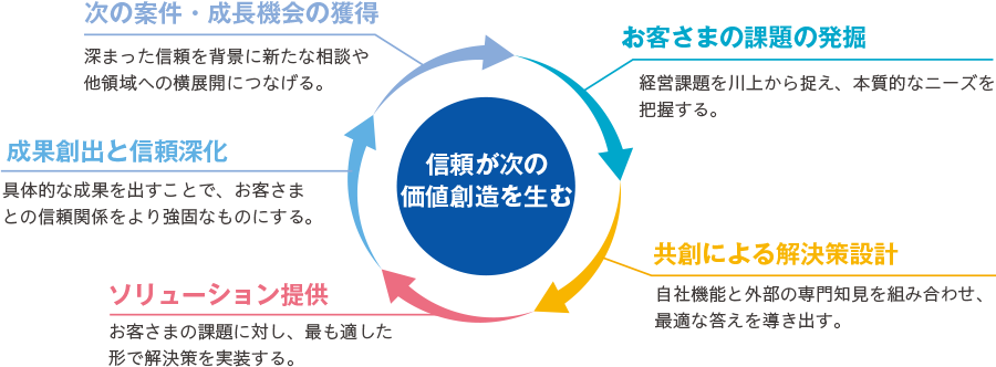 お客さまの課題の発掘 経営課題を川上から捉え、本質的なニーズを把握する。共創による解決策設計 自社機能と外部の専門知見を組み合わせ、最適な答えを導き出す。ソリューション提供 お客さまの課題に対し、最も適した形で解決策を実装する。成果創出と信頼深化 具体的な成果を出すことで、お客さまとの信頼関係をより強固なものにする。次の案件・成長機会の獲得 深まった信頼を背景に新たな相談や他領域への横展開につなげる。信頼が次の価値創造を生む