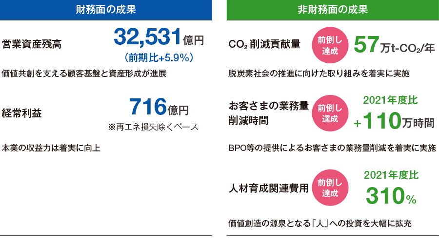 財務面の成果 営業資産残高32,531億円（前期比+5.9%） 価値共創を支える顧客基盤と資産形成が進展 経常利益716億円※再エネ損失除くベース 本業の収益力は着実に向上 非財務面の成果 CO2削減貢献量57万t-CO2/年（前倒し達成）脱炭素社会の推進に向けた取り組みを着実に実施 お客さまの業務量削減時間2021年度比＋110万時間（前倒し達成）BPO等の提供によるお客さまの業務量削減を着実に実施 人材育成関連費用2021年度比310%（前倒し達成）価値創造の源泉となる「人」への投資を大幅に拡充