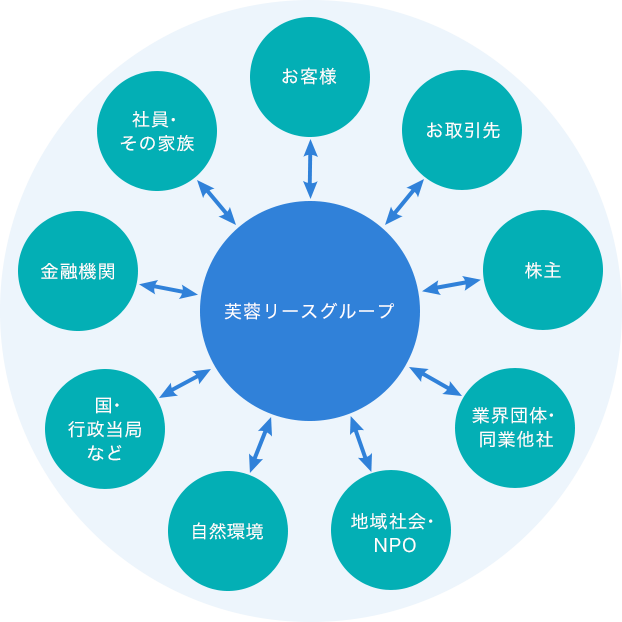 芙蓉リースグループ お客様、お取引先、株主、業界団体・同業他社、地域社会・NPO、自然環境、国・行政当局など、金融機関、社員・その家族