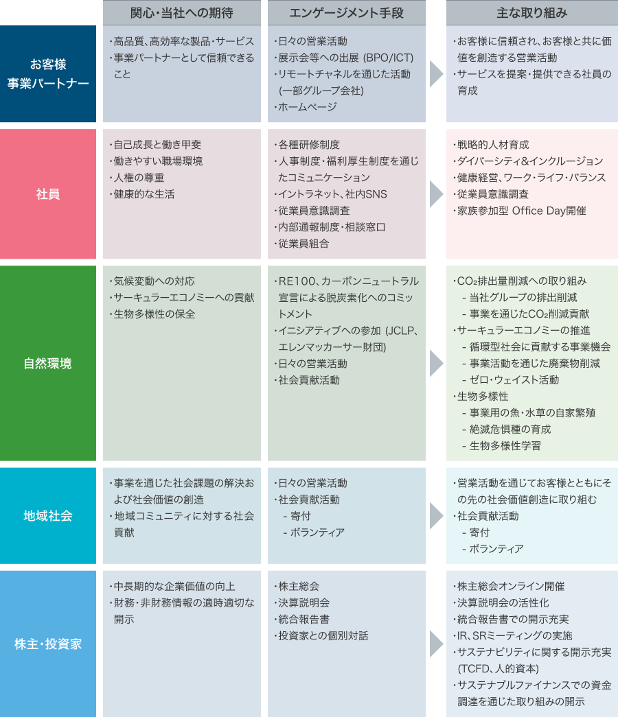 お客様事業パートナーの関心・当社への期待は、高品質、高効率な製品・サービスと事業パートナーとして信頼できることである。エンゲージメント手段は、日々の営業活動、展示会等への出展（BPO/ICT）リモートチャネルを通じた活動（一部グループ会社）、ホームページがある。その主な取り組みとしては、お客様に信頼され、お客様と共に価値を創造する営業活動、サービスを提案・提供できる社員の育成が挙げられる。社員の関心・当社への期待は、自己成長と働き甲斐、働きやすい職場環境、人権の尊重、健康的な生活である。エンゲージメント手段は、各種研修制度、人事制度・福利厚生を通じたコミュニケーション、イントラネット、社内SNS、従業員意識調査、内部通報制度・相談窓口、従業員組合がある。その主な取り組みとしては、戦略的人材育成、ダイバーシティ&インクルージョン、健康経営、ワーク・ライフ・バランス、従業員意識調査、家族参加型 Office Dayの開催が挙げられる。自然環境の関心・当社への期待は、気候変動への対応、サーキュラーエコノミーへの貢献、生物多様性の保全である。エンゲージメント手段は、RE100、カーボンニュートラル宣言による脱炭素化へのコミットメント、イニシアティブへの参加（JCLP、エレンマッカーサー財団）、日々の営業活動、社会貢献活動がある。その主な取り組みとしては、当社グループの排出削減や事業を通じたCO2削減貢献などのCO2排出量削減への取り組み、循環型社会に貢献する事業機会や事業活動を通じた廃棄物削減、ゼロ・ウェイスト活動などのサーキュラーエコノミーの推進、事業用の魚・水草の自家繁殖、絶滅危惧種の育成、生物多様性学習などの生物多様性が挙げられる。地域社会の関心・当社への期待は、事業を通じた社会課題の解決および社会価値の創造、地域コミュニティに対する社会貢献である。エンゲージメント手段は、日々の営業活動、寄付やボランティアなどの社会貢献活動がある。その主な取り組みとしては、営業活動を通じてお客様とともにその先の社会価値創造に取り組む、寄付やボランティアなどの社会貢献活動が挙げられる。株主・投資家の関心・当社への期待は、中長期的な企業価値の向上、財務・非財務情報の適時適切な開示である。エンゲージメント手段は、株主総会、決算説明会、統合報告書、投資家との個別対話がある。その主な取り組みとしては、株主総会オンライン開催、決算説明会の活性化、統合報告書での開示充実、IR、SRミーティングの実施、サステナビリティに関する開示充実（TCFD、人的資本）、サステナブルファイナンスでの資金調達を通じた取り組みの開示が挙げられる。