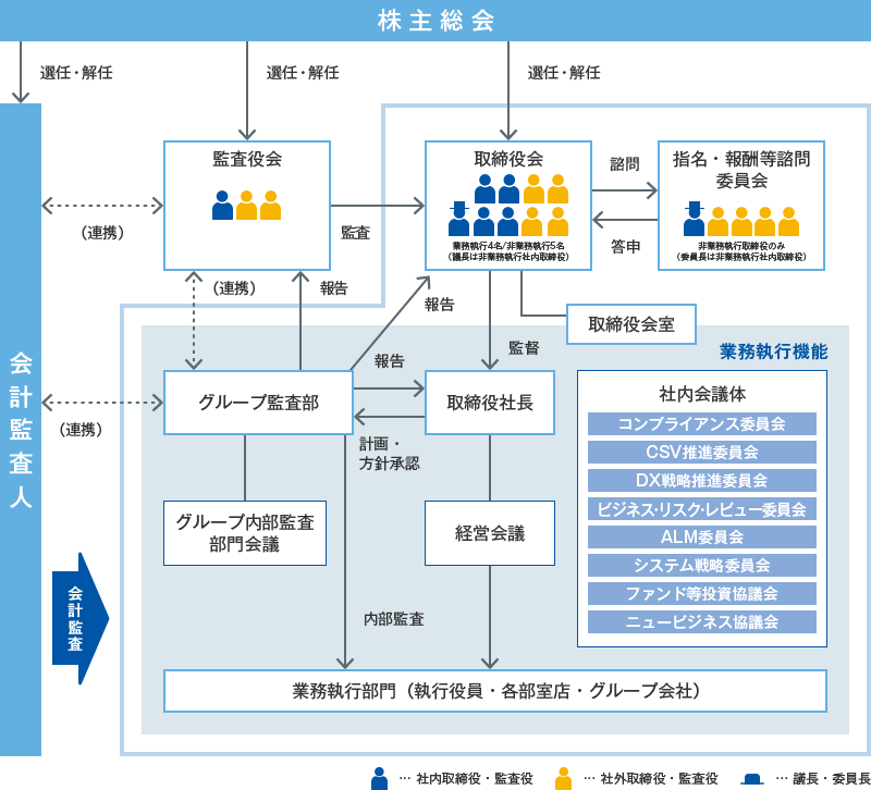 株主総会→選任・解任→会計監査人・監査役会4名・グループ監査部が連携→報告→取締役会9名（うち業務執行4名・非業務執行5名、議長は非業務執行社内取締役）から諮問→指名・報酬等諮問委員会5名（非業務執行取締役のみ、委員長は非業務執行社内取締役）から答申→取締役会9名（うち業務執行4名・非業務執行5名、議長は非業務執行社内取締役）から監督→取締役社長から経営会議と連携、統制→業務執行部門（執行役員・各部室店・グループ会社）/株主総会→選任・解任→グループ監査部が会計監査人・監査役会4名・取締役会9名（うち業務執行4名・非業務執行5名、議長は非業務執行社内取締役）・取締役社長に報告、会計監査人・監査役会4名・グループ監査部が連携→取締役社長から計画・方針承認→グループ監査部、取締役社長から統制→業務執行部門（執行役員・各部室店・グループ会社）/コンプライアンス委員会がプログラム立案・報告→取締役会9名（うち業務執行4名・非業務執行5名、議長は非業務執行社内取締役）から承認→コンプライアンス委員会がプログラム実行・推進→業務執行部門（執行役員・各部室店・グループ会社）/株主総会→選任・解任→会計監査人→会計監査→業務執行部門（執行役員・各部室店・グループ会社）/