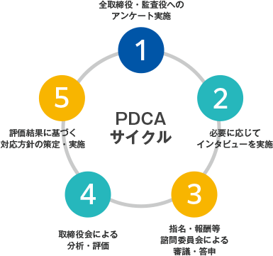 1 全取締役・監査役へのアンケート実施→2 必要に応じてインタビューを実施→3 指名・報酬など諮問委員会による審議・答申→4 取締役会による分析・評価→5 評価結果に基づく対応方針の策定・実施（PDCAサイクル）
