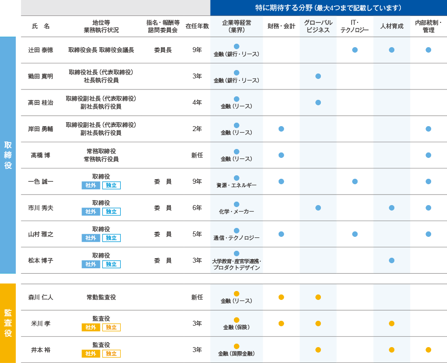 【取締役】辻田 泰德｜地位等業務執行状況：取締役会長・取締役会議長/指名･報酬等諮問委員会：委員長/在籍年数：8年/特に期待する分野：企業等経営（業界）（金融（銀行・リース））とIT・テクノロジーと人材育成と内部統制・管理、織田 寛明｜地位等業務執行状況：取締役社長（代表取締役）・社長執行役員/指名･報酬等諮問委員会：なし/在籍年数：2年/特に期待する分野：企業等経営（業界）（金融（銀行・リース））とグローバルビジネス、細井 聡一｜地位等業務執行状況：取締役副社長（代表取締役）・副社長執行役員/指名･報酬等諮問委員会：なし/在籍年数：9年/特に期待する分野：企業等経営（業界）（金融（銀行・リース））と財務・会計とグローバルビジネスと内部統制・管理、高田 桂治｜地位等業務執行状況：取締役副社長（代表取締役）・副社長執行役員/指名･報酬等諮問委員会：なし/在籍年数：3年/特に期待する分野：企業等経営（業界）（金融（リース））とグローバルビジネス、岸田 勇輔｜地位等業務執行状況：取締役専務・専務執行役員/指名･報酬等諮問委員会：なし/在籍年数：1年/特に期待する分野：企業等経営（業界）（金融（リース））と財務会計と内部統制・管理、一色 誠一｜地位等業務執行状況：取締役（社外・独立）/指名･報酬等諮問委員会：委員/在籍年数：8年/特に期待する分野：企業等経営（業界）（資源・エネルギー）と財務・会計とIT・テクノロジーと内部統制・管理、市川秀夫｜地位等業務執行状況：取締役（社外・独立）/指名･報酬等諮問委員会：委員/在籍年数：5年/特に期待する分野：企業等経営（業界）（化学・メーカー）とグローバルビジネスと人材育成と内部統制・管理、山村 雅之｜地位等業務執行状況：取締役（社外・独立）/指名･報酬等諮問委員会：委員/在籍年数：3年/特に期待する分野：企業等経営（業界）（通信・テクノロジー）と財務・会計とIT・テクノロジーと内部統制・管理、松本 博子｜地位等業務執行状況：取締役（社外・独立）/指名･報酬等諮問委員会：委員/在籍年数：2年/特に期待する分野：企業等経営（大学教育・産官学連携・プロダクトデザイン）と人材育成 【監査役】鶴田 義人｜地位等業務執行状況：常務監査役/指名･報酬等諮問委員会：なし/在籍年数：3年/特に期待する分野：企業等経営（業界）金融（リース））と財務会計、中村 雅春｜地位等業務執行状況：常務監査役/指名･報酬等諮問委員会：なし/在籍年数：1年/特に期待する分野：企業等経営（業界）金融（リース））と財務会計と内部統制・管理、米川 孝｜地位等業務執行状況：監査役（社外・独立）/指名･報酬等諮問委員会：なし/在籍年数：2年/特に期待する分野：企業等経営（業界）金融（保険））と財務会計とグローバルビジネスと人材育成、井本 裕｜地位等業務執行状況：監査役（社外・独立）/指名･報酬等諮問委員会：なし/在籍年数：2年/特に期待する分野：企業等経営（業界）金融（国際金融））とグローバルビジネスと人材育成と内部統制・管理