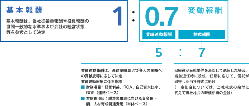 基本報酬（当社従業員報酬や役員報酬の世間一般的な水準および会社の経営状態等を参考として決定）1：変動報酬（業績連動報酬・株式報酬）0.7 業績連動報酬5：株式報酬7 業績連動報酬は、連結業務および各人の業績への貢献度等に応じて決定。業績連動報酬に係る指標・財務項目：経営利益、ROA、自己資本比率、ROE（連結ベース）・非財務項目：脱炭素推進に向けた資金投下額、人材育成関連費用（単体ベース） 株式報酬は、取締役が受給要件を満たして退任した場合、当該辞任時に役位、任期に応じて、信託が取得した当社株式に給付（一定割合については、当社株式の給付に代えて当社株式の時価相当の金銭）