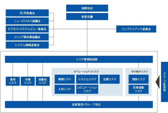 リスク管理体制図