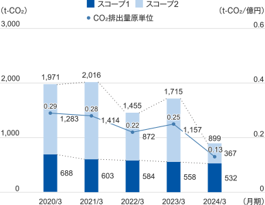 2020年度3月 合計:1,971t-CO₂ スコープ1:688t-CO₂ スコープ2:1,283t-CO₂ CO₂排出量原単位:0.29t-CO₂/億円、2021年度3月 合計:2,016t-CO₂ スコープ1:603t-CO₂ スコープ2:1,414t-CO₂ CO₂排出量原単位:0.28t-CO₂/億円、2022年度3月 合計:1,455t-CO₂ スコープ1:584t-CO₂ スコープ2:872t-CO₂ CO₂排出量原単位:0.22t-CO₂/億円、2023年度3月 合計:1,715t-CO₂ スコープ1:558t-CO₂ スコープ2:1,157t-CO₂ CO₂排出量原単位:0.25t-CO₂/億円、2024年度3月 合計:899t-CO₂ スコープ1:532t-CO₂ スコープ2:367t-CO₂ CO₂排出量原単位:0.13t-CO₂/億円