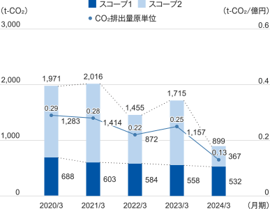 2019年度3月 合計:1,904t-CO₂ スコープ1:707t-CO₂ スコープ2:1,197t-CO₂ CO₂排出量原単位:0.36t-CO₂/億円、2020年度3月 合計:1,971t-CO₂ スコープ1:688t-CO₂ スコープ2:1,283t-CO₂ CO₂排出量原単位:0.29t-CO₂/億円、2021年度3月 合計:2,016t-CO₂ スコープ1:603t-CO₂ スコープ2:1,414t-CO₂ CO₂排出量原単位:0.28t-CO₂/億円、2022年度3月 合計:1,455t-CO₂ スコープ1:584t-CO₂ スコープ2:872t-CO₂ CO₂排出量原単位:0.22t-CO₂/億円、2023年度3月 合計:1,715t-CO₂ スコープ1:558t-CO₂ スコープ2:1,157t-CO₂ CO₂排出量原単位:0.25t-CO₂/億円