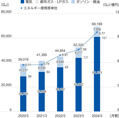 2020年度3月 合計:39,019GJ 電気:28,754GJ 都市ガス・LPガス:28GJ ガソリン・軽油:10,237GJ エネルギー使用原単位:5.71GJ/億円、2021年度3月 合計:41,395GJ 電気:32,394GJ 都市ガス・LPガス:63GJ ガソリン・軽油:8,939GJ エネルギー使用原単位:5.74GJ/億円、2022年度3月 合計:44,854GJ 電気:36,142GJ 都市ガス・LPガス:63GJ ガソリン・軽油:8,648GJ エネルギー使用原単位:6.91GJ/億円、2023年度3月 合計:52,283GJ 電気:43,982GJ 都市ガス・LPガス:84GJ ガソリン・軽油:8,217GJ エネルギー使用原単位:7.59GJ/億円、2024年度3月 合計:69,189GJ 電気:61,123GJ 都市ガス・LPガス:161GJ ガソリン・軽油:7,906GJ エネルギー使用原単位:9.77GJ/億円