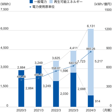 2020年度3月 合計:2,884MWh 一般電力:2,884MWh 電力使用原単位:421.98kWh/億円、2021年度3月 合計:3,249MWh 一般電力:3,249MWh 電力使用原単位:450.92kWh/億円、2022年度3月 合計:3,625MWh 一般電力:2,030MWh 再生可能エネルギー:1,596MWh 電力使用原単位:558.87Wh/億円、2023年度3月 合計:4,411MWh 一般電力:2,688MWh 再生可能エネルギー:1,723MWh 電力使用原単位:640.52kWh/億円、2024年度3月 合計:6,131MWh 一般電力:914MWh 再生可能エネルギー:5,217MWh 電力使用原単位:865.26kWh/億円