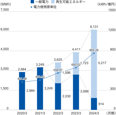 2019年度3月 合計:2,599MWh 一般電力:2,599MWh 電力使用原単位:485.75kWh/億円、2020年度3月 合計:2,884MWh 一般電力:2,884MWh 電力使用原単位:421.98kWh/億円、2021年度3月 合計:3,249MWh 一般電力:3,249MWh 電力使用原単位:450.92kWh/億円、2022年度3月 合計:3,625MWh 一般電力:2,030MWh 再生可能エネルギー:1,596MWh 電力使用原単位:558.87Wh/億円、2023年度3月 合計:4,411MWh 一般電力:2,688MWh 再生可能エネルギー:1,723MWh 電力使用原単位:640.52kWh/億円