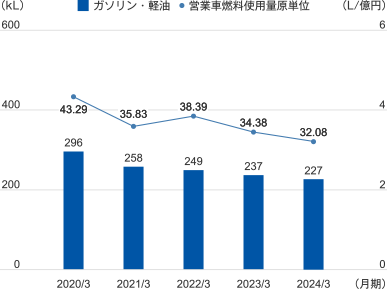 2019年度3月 ガソリン・軽油:304kL 営業車燃料使用量原単位:56.86L/億円、2020年度3月 ガソリン・軽油:296kL 営業車燃料使用量原単位:43.29L/億円、2021年度3月 ガソリン・軽油:258kL 営業車燃料使用量原単位:35.83L/億円、2022年度3月 ガソリン・軽油:249kL 営業車燃料使用量原単位:38.39L/億円、2023年度3月 ガソリン・軽油:237kL 営業車燃料使用量原単位:34.38L/億円