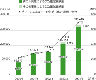 2020年3月 グリーンエネルギーの供給(出力規模):229MW 再エネ発電によるCO₂削減貢献量:85,577t-Co₂ 合計:85,577t-Co₂、2021年3月 グリーンエネルギーの供給(出力規模):283MW 再エネ発電によるCO₂削減貢献量:147,574t-Co₂ 合計:147,574t-Co₂、2022年3月 グリーンエネルギーの供給(出力規模):318MW 再エネ発電によるCO₂削減貢献量:153,422t-Co₂ 合計:153,442t-Co₂、2023年3月 グリーンエネルギーの供給(出力規模):515MW 再エネ発電によるCO₂削減貢献量:210,782t-Co₂ その他事業によるCO₂削減貢献量:9,373 合計:220,155t-Co₂、2024年3月 グリーンエネルギーの供給(出力規模):705MW 再エネ発電によるCO₂削減貢献量:323,648t-Co₂ その他事業によるCO₂削減貢献量:12,767