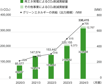 2019年3月 グリーンエネルギーの供給（出力規模）:149MW 再エネ発電によるCO₂削減貢献量:69,514t-Co₂ 合計:69,514t-Co₂、2020年3月 グリーンエネルギーの供給（出力規模）:229MW 再エネ発電によるCO₂削減貢献量:85,577t-Co₂ 合計:85,577t-Co₂、2021年3月 グリーンエネルギーの供給（出力規模）:283MW 再エネ発電によるCO₂削減貢献量:147,574t-Co₂  合計:147,574t-Co₂、2022年3月 グリーンエネルギーの供給（出力規模）:318MW 再エネ発電によるCO₂削減貢献量:153,422t-Co₂ 合計:153,442t-Co₂、2023年3月 グリーンエネルギーの供給（出力規模）:515MW 再エネ発電によるCO₂削減貢献量:210,782t-Co₂ その他事業によるCO₂削減貢献量:9,373 合計:220,155t-Co₂