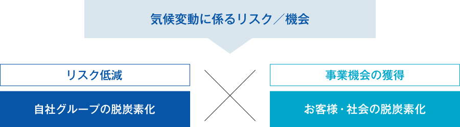 気候変動に係るリスクと機会について、リスク低減としての「自社グループの脱炭素化」と事業機会の獲得としての「お客様・社会の脱炭素化」を両輪として取り組んでいる。